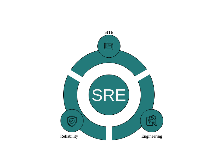 Consultoria SRE